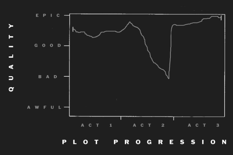dark knight rises graph