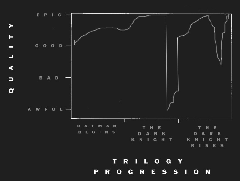 dark knight trilogy graph